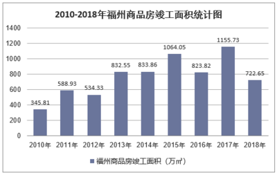 2018年福州房地產開發投資、施工、銷售情況及價格走勢分析「圖」