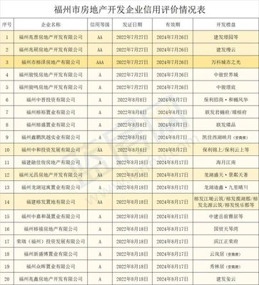 福州房管局公布20家房企信用等級(jí)，購(gòu)房者必讀！附開發(fā)樓盤一覽