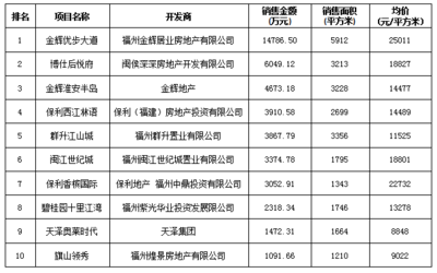 福州樓市持續(xù)升溫 房價(jià)十二連漲與碧桂園長樂拿地背后的市場信號
